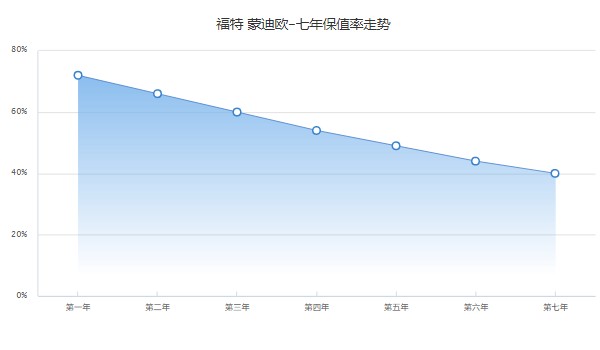 蒙迪欧2022款价格 2022款蒙迪欧售价15万(第七年保值率40%)