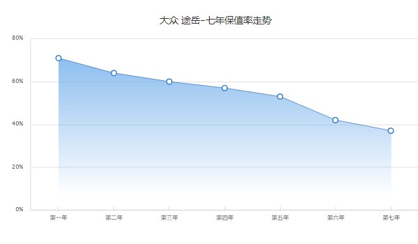 途岳舒适版1.4t落地价格多少 舒适版1.4t落地18万(二手价10万)