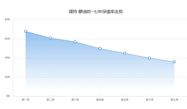 福特蒙迪欧二手车价格，市场成交价5万起（第三年保值率55%）