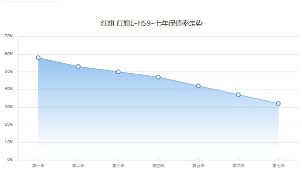 红旗hs9新款2022款价格suv成交价 2022款成交价60万元(分期首付17万)