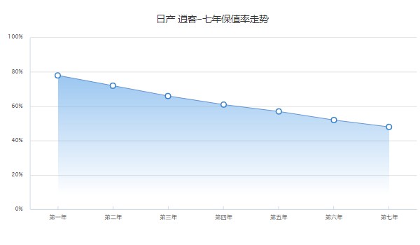 日产逍客2022新款落地价 逍客2022款落地14万(第七年保值率48%)