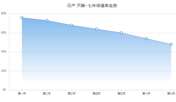 日产天籁保值率怎么样 第七年保值率为48%