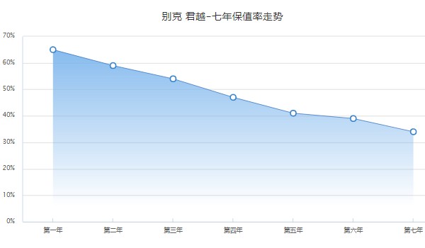 别克君越保值率怎么样 第七年保值率34%(品牌影响保值率)