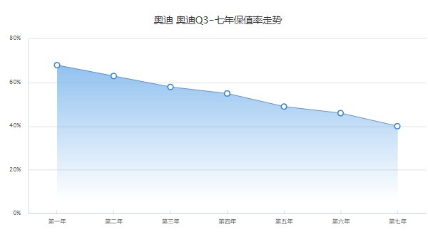 奥迪q3分期首付多少月供多少 分期首付6万元(36期月供4531元)