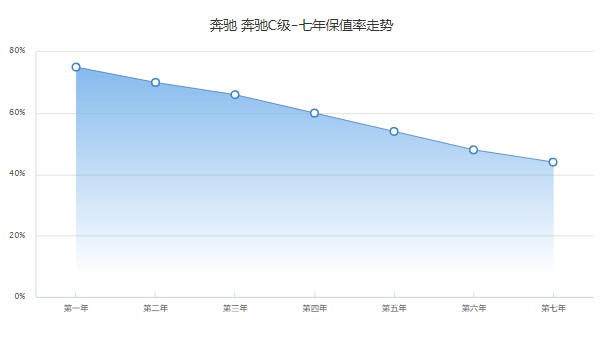 奔驰c200二手车价格多少 奔驰c200二手价16万(表显里程7.69万公里)