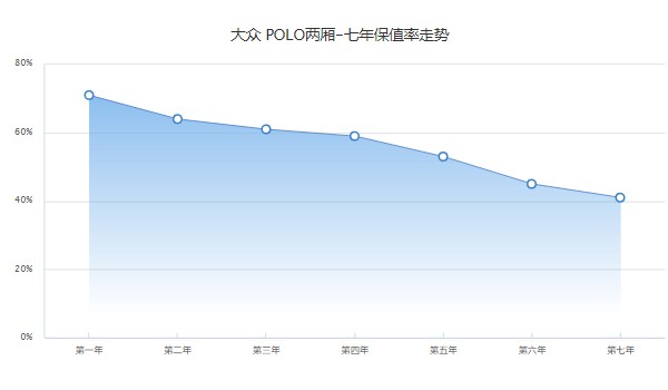 大众polo保值率怎么样 第七年保值率41%