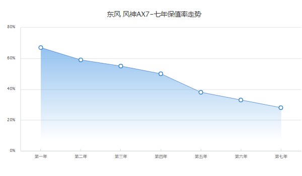 东风风神AX7二手车价格 风神AX7二手价3万(第七年保值率28%)