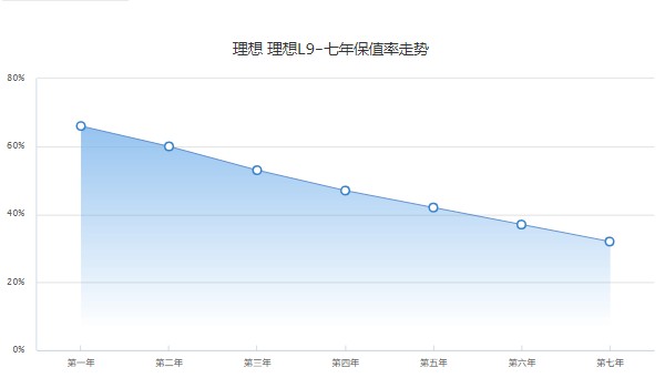 理想l9分期多少钱 分期首付13万(36期月供9610元)