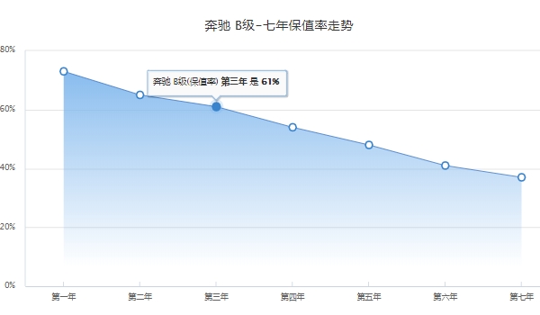 奔驰b200报价及图片 奔驰b200新车2023款售价26.98万（分期首付10.28万元）