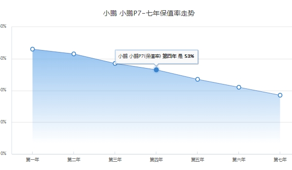 小鹏P7电动汽车价格及图片 2022款新车售价23.99万（全款落地24.90万元）