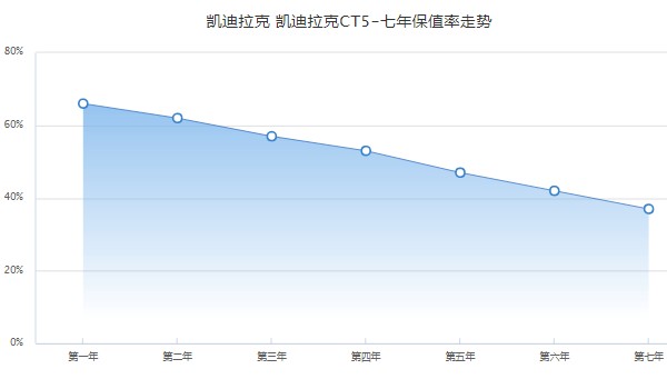 凯迪拉克ct5二手车多少钱 凯迪拉克ct5二手17万(表显里程8000公里)