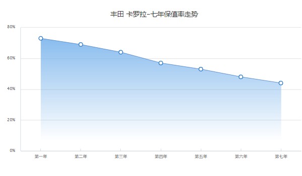 丰田卡罗拉最新价格2022 2022款卡罗拉售价8万(第七年保值率44%)