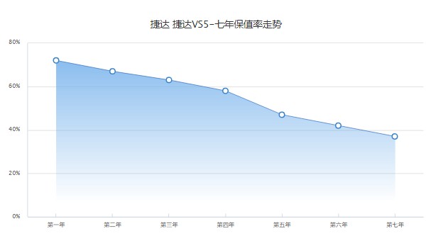 捷达vs5分期首付多少钱 分期首付2万(36期月供1814元)