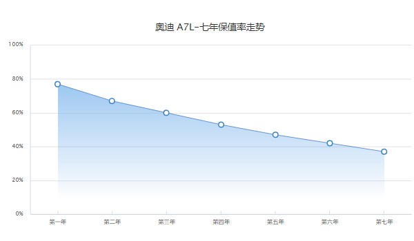 a7l奥迪2022款价格 2022款a7l售价41万一辆(分期首付12万)