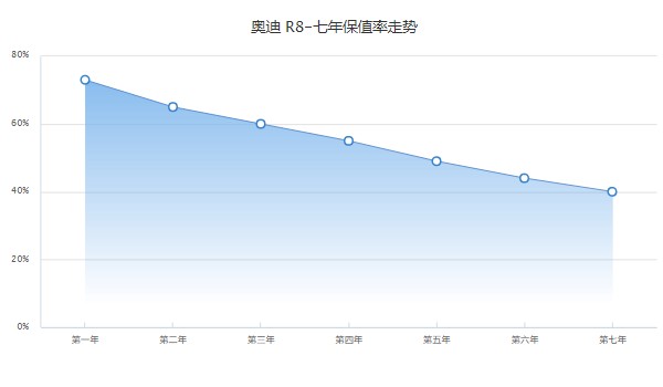 奥迪r8保值率怎么样 第七年保值率40%(油耗影响保值率)