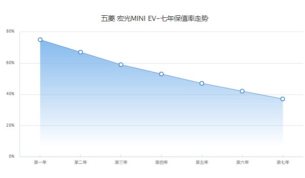 五菱宏光miniev2022款价格 2022款miniev售价3万(落地3万)