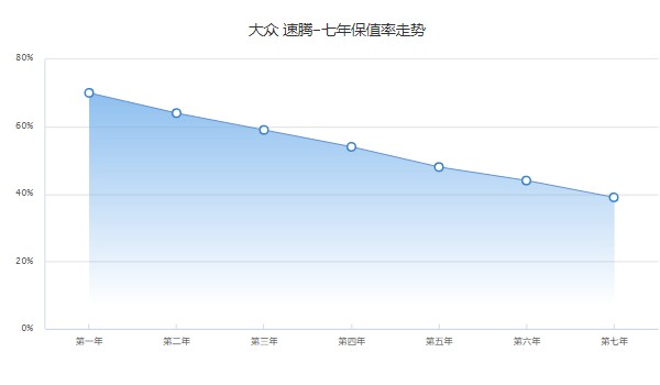 大众速腾二手车价格 速腾二手价7万(表显里程4.98万公里)