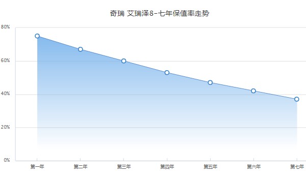 奇瑞艾瑞泽8保值率怎么样 第七年保值率为37%(品牌影响保值率)