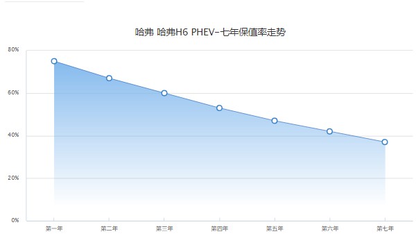 哈弗h6新能源分期首付多少 分期首付4万(36期月供3340元)