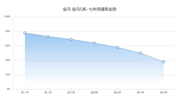 宝马530li二手车价格 宝马530li二手价34万(表显里程6.38万公里)