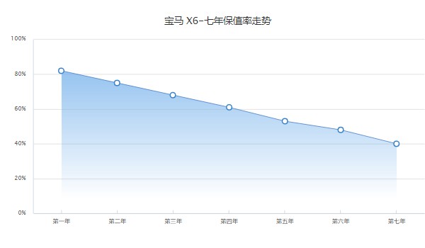 宝马x6分期付款多少 分期首付22万(36期月供15820元)