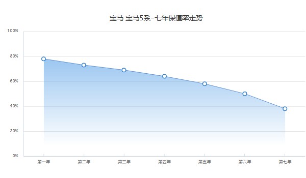 宝马525li 价格2022款落地价 宝马525li落地45万(二手价25万)