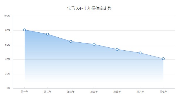 宝马x4保值率是多少 第七年保值率41%(油耗影响保值率)