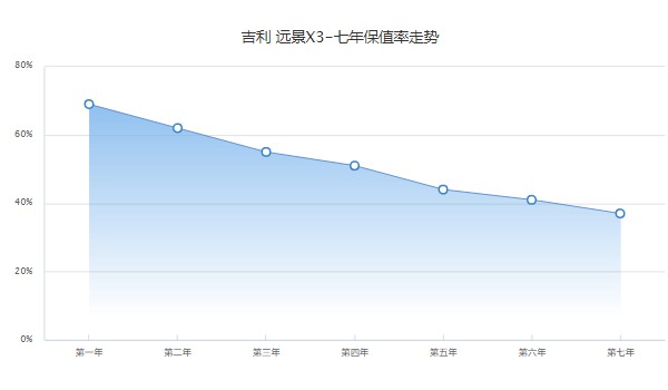 吉利远景x3自动挡落地价多少钱 远景x3自动挡落地8万(裸车价6万)