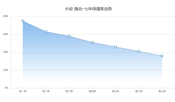 长安逸动二手车多少钱 逸动二手价3万(表显里程8.02万公里)