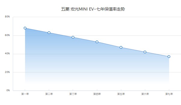 五菱mini二手车价格多少 五菱mini二手3万(表显里程1.31万公里)