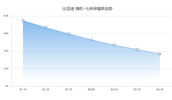 比亚迪海豹分期首付多少 分期首付6万(36期月供4448元)