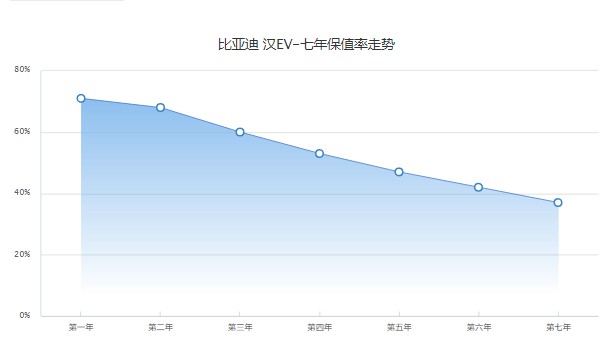 比亚迪汉ev分期首付多少钱 分期首付8万(36期月供5639元)