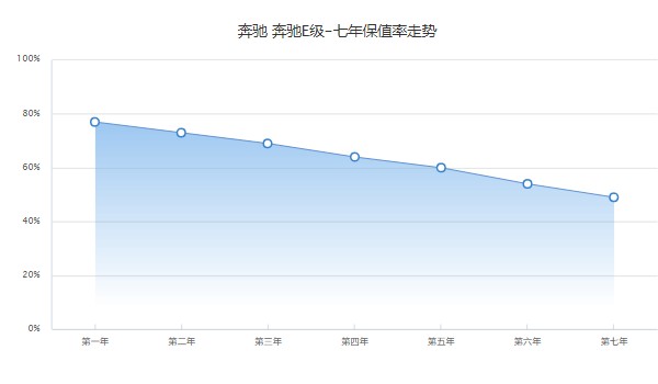 奔驰e级二手车价格多少 奔驰e级二手价17万(表显里程3.73万公里)