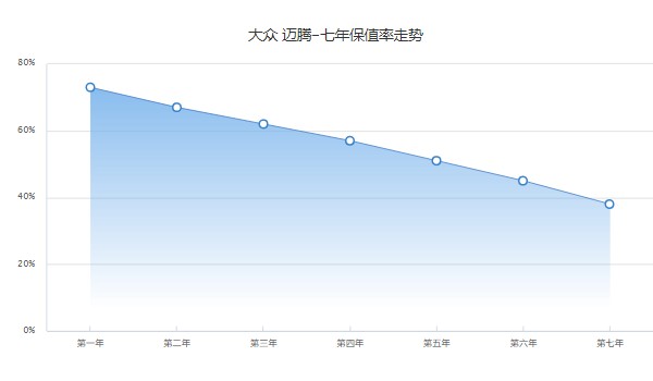 大众迈腾二手车报价及图片 二手迈腾售价11万(表显里程6.83万公里)