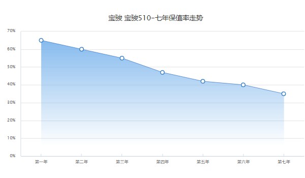 宝骏510新款自动挡落地多少钱 宝骏510自动挡落地7万(分期首付1万)