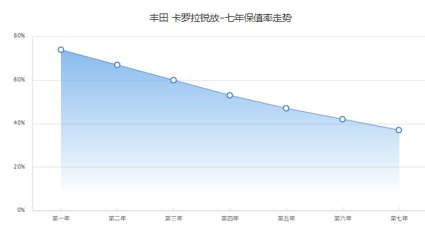 卡罗拉锐放分期首付多少钱 分期首付3万(36期月供2608元)