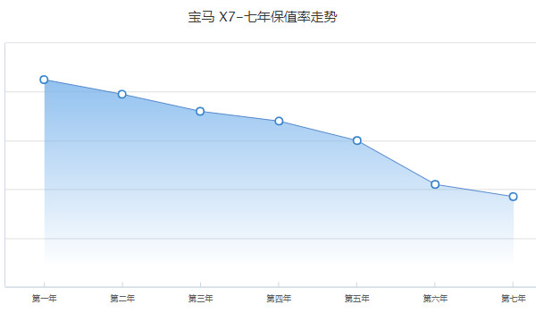 宝马x7售价多少万 2022款x7售价100万元(落地111万)