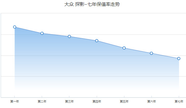 大众探影分期付款首付多少钱 分期首付2万(36期月供1984元)