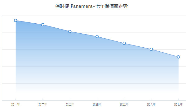 保时捷帕拉梅拉分期付款每月多少钱 分期首付29万(36期月供20859元)