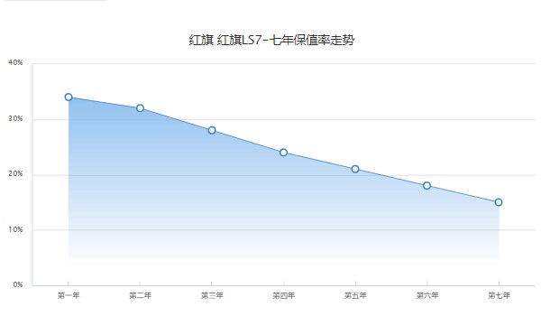 红旗ls7分期首付多少钱 分期首付40万(36期月供28547元)