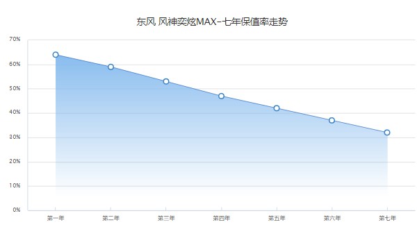 东风风神奕炫max二手多少钱 奕炫max二手价6万(表显里程1.12万公里)