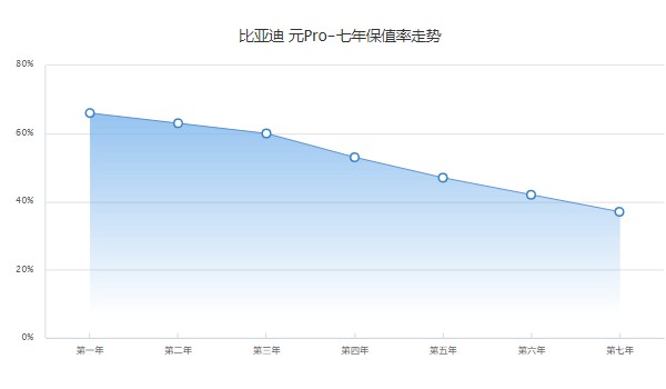 比亚迪元pro分期首付月供多少 分期首付2万(36期月供1940元)