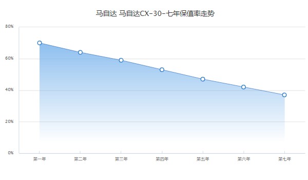 马自达cx30报价及图片价格 2022款cx30售价11万(分期首付3万)