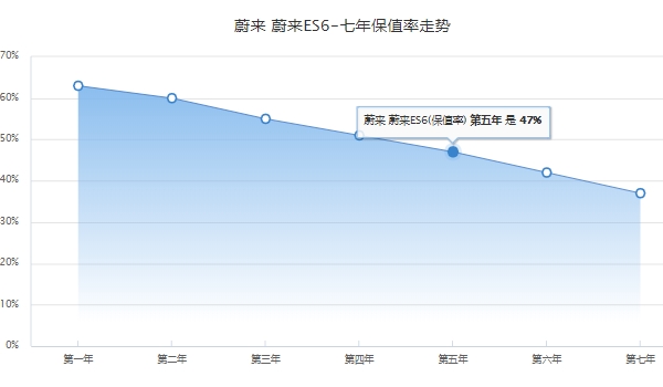 尉来电汽车es6实际价格 尉来电汽车es6实际售价38.60万元