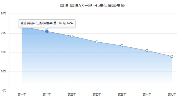 奥迪a3多少钱2022款落地价 2022款奥迪a3入门落地22.06万元