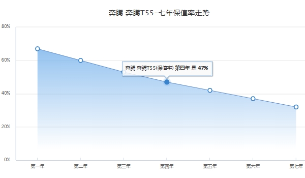 奔腾t55价格及图片 奔腾t55新车售价8.59万到10.49万