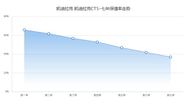 凯迪拉克ct5落地多少钱 2022款凯迪拉克ct5落地27万(第七年保值率37%)