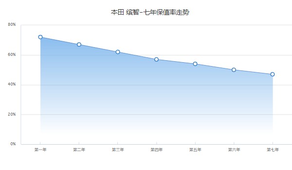 本田缤智二手车报价及图片 二手缤智6万一辆(表显里程1.5万公里)