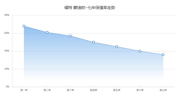 福特蒙迪欧保值率怎么样 第七年保值率36%(品牌影响保值率)