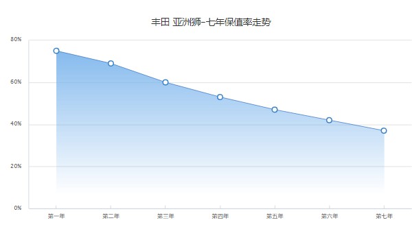 丰田亚洲狮保值率高吗 第七年保值率37%(油耗影响保值率)